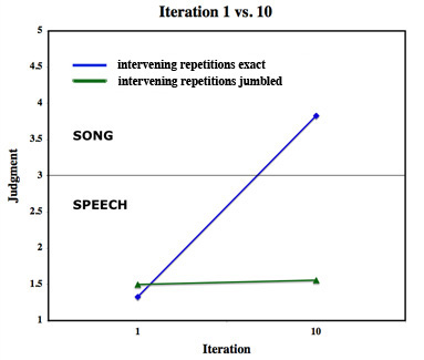 Subjects’ judgments of the spoken phrase after ten repetitions