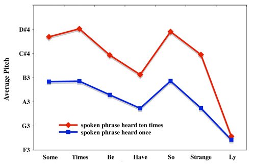 Average pitch of each syllable