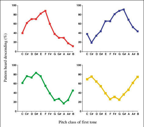 Perception of the Tritone Paradox by four more subjects.